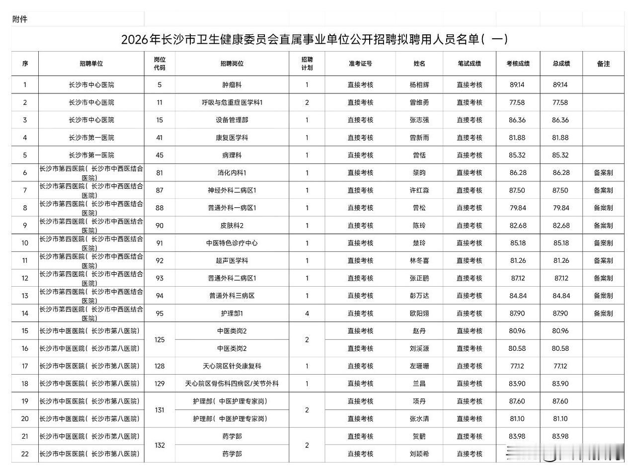 据长沙市卫健委网站消息，2026年市卫健委直属事业单位公开招聘（第一批）拟聘用人
