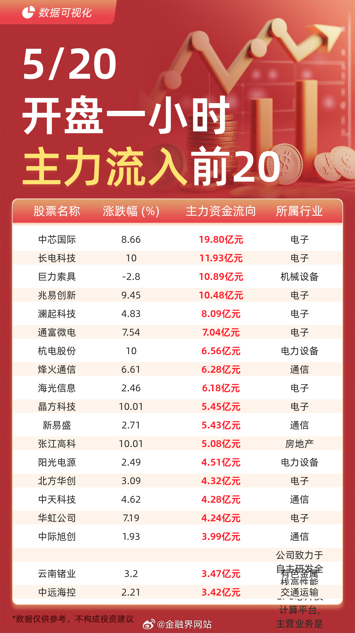 【主力资金流入前20：中芯国际流入19.80亿元、长电科技流入11.93亿元】 