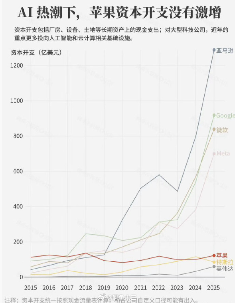 a股 【苹果50周年庆典】巴菲特第一重仓股苹果过去3年没有加入到Ai大基建浪潮中
