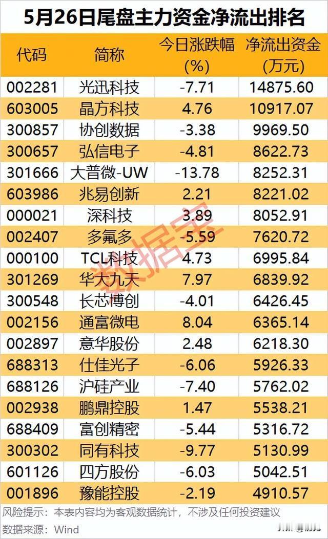 尾盘半小时资金出逃榜！高位获利了结加剧，这些标的遭主力抛售！
 
本次梳理为5月