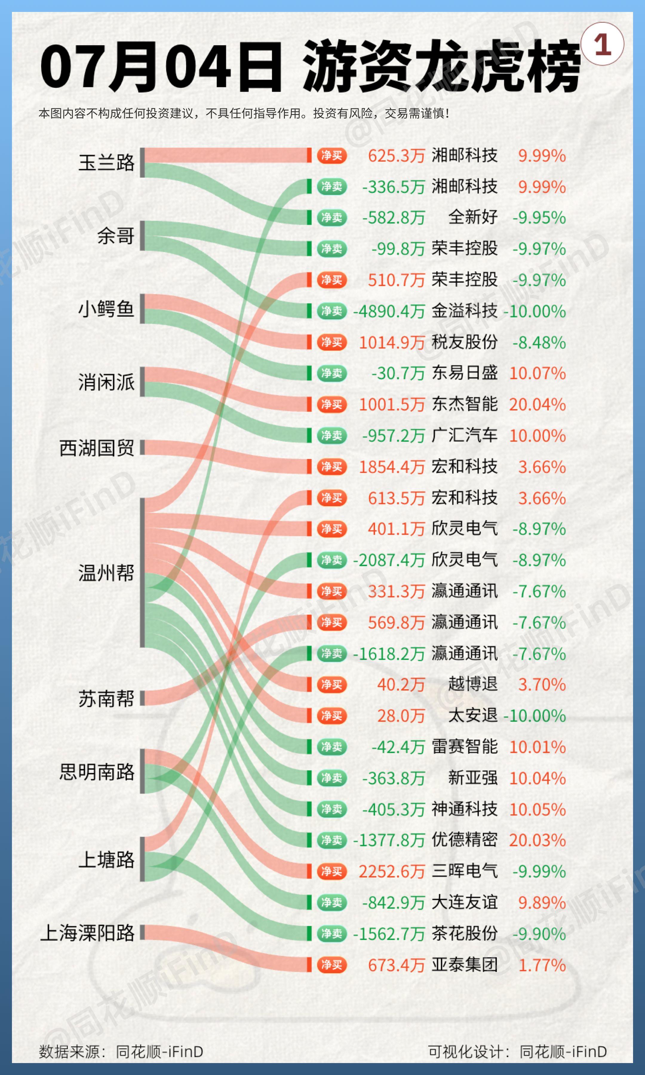 7月4日｜游资龙虎榜复盘！