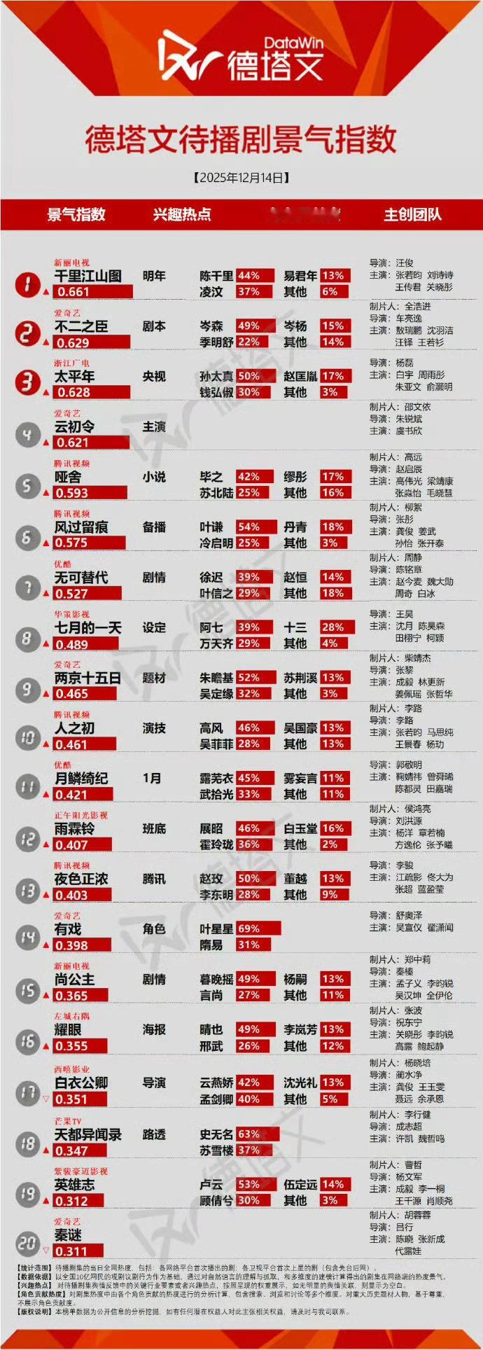 刘诗诗特出的《千里江山图》，突然登顶德塔文热度榜，发生了啥？ 刘诗诗凌汶