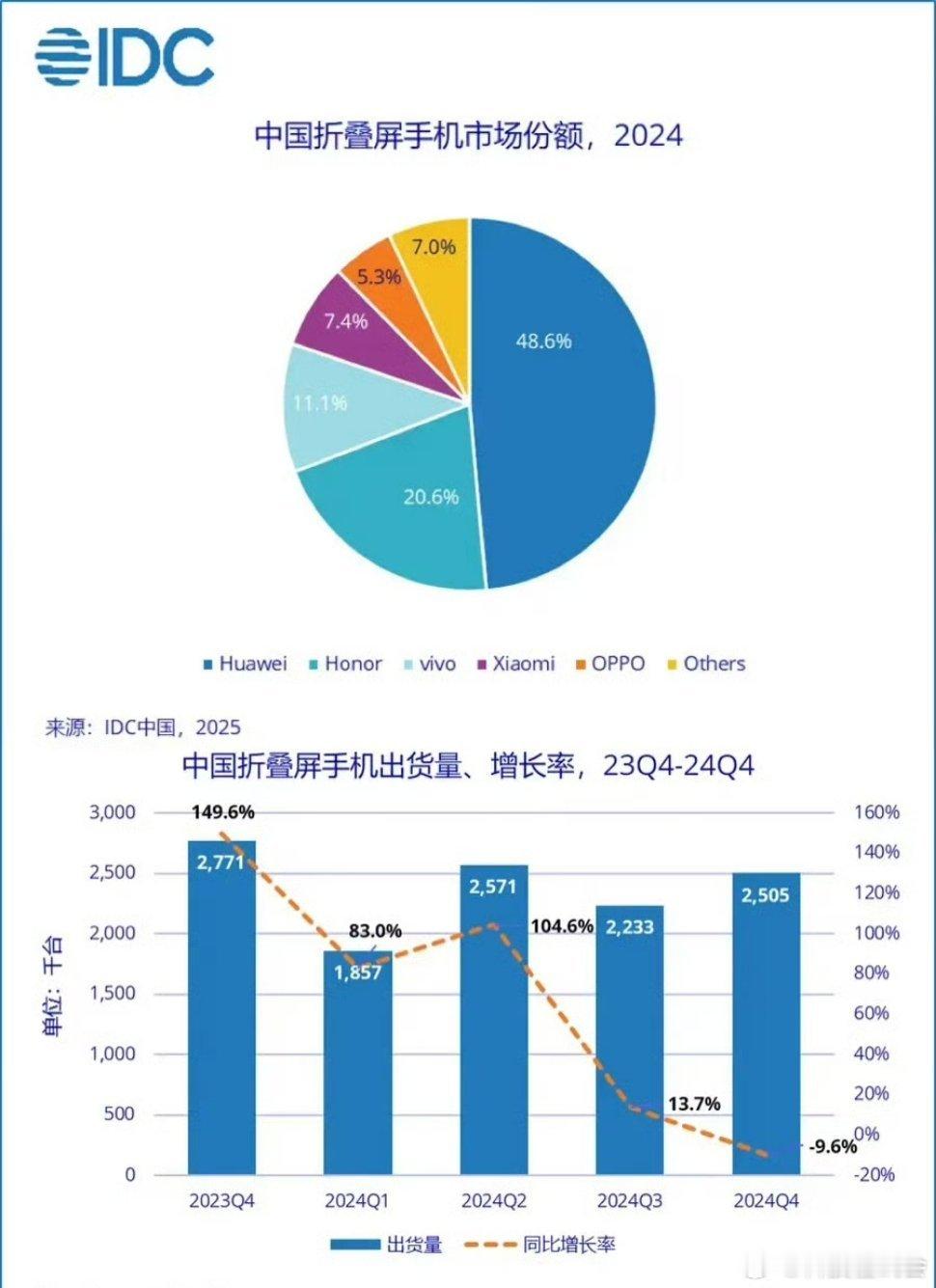 25年折叠屏手机市场会更好吗 我觉得是会越来越好的，因为现在折叠屏手机的需求量还