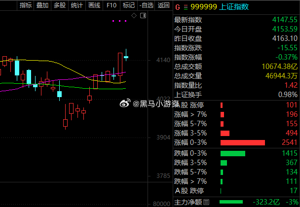 今日早盘三大指数走低，截至午间收盘，沪指跌0.37%，深证成指跌1.83%，创业