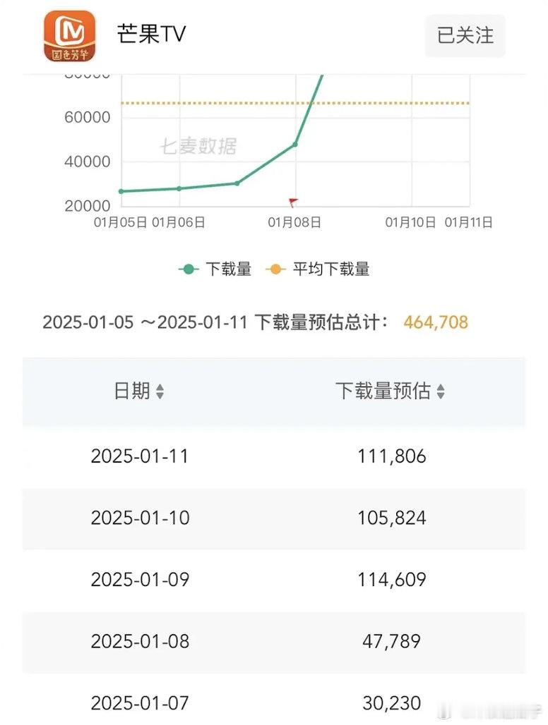 最近芒果的下载拉新再次大涨，像开挂一样 