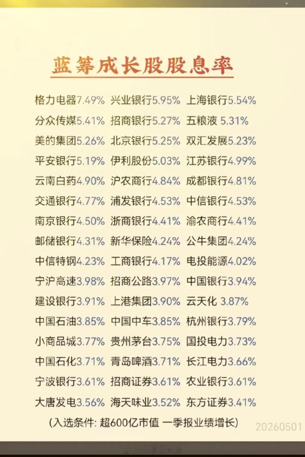 5.2周六  最新：蓝筹成长股 股息率！入选条件：市值超600亿，一季报业绩增长