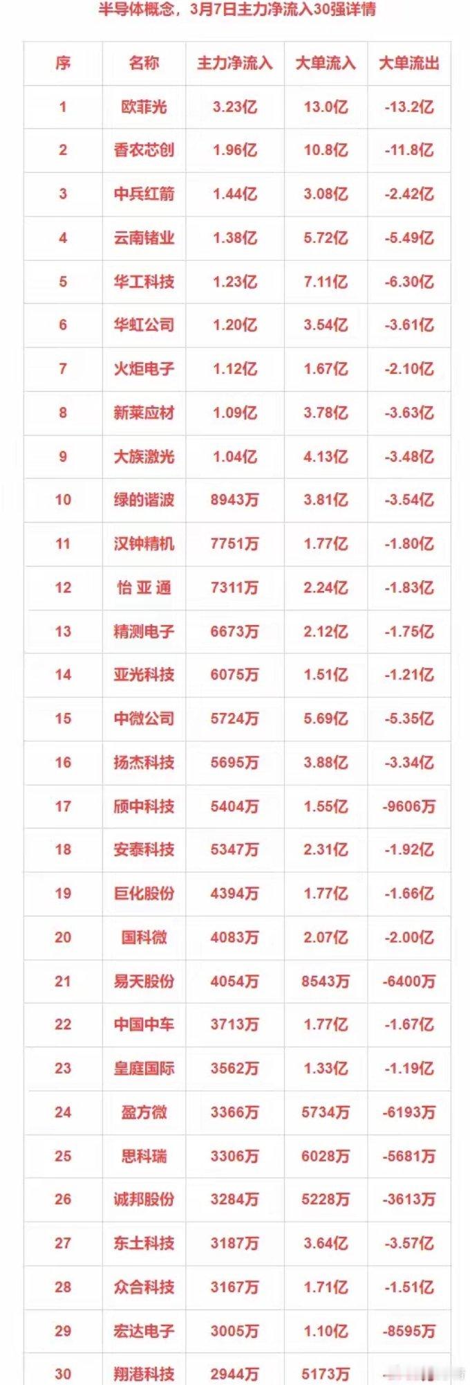 3月7日主力净流入30：半导体+军工+新能源车+绿色电力 ​​​