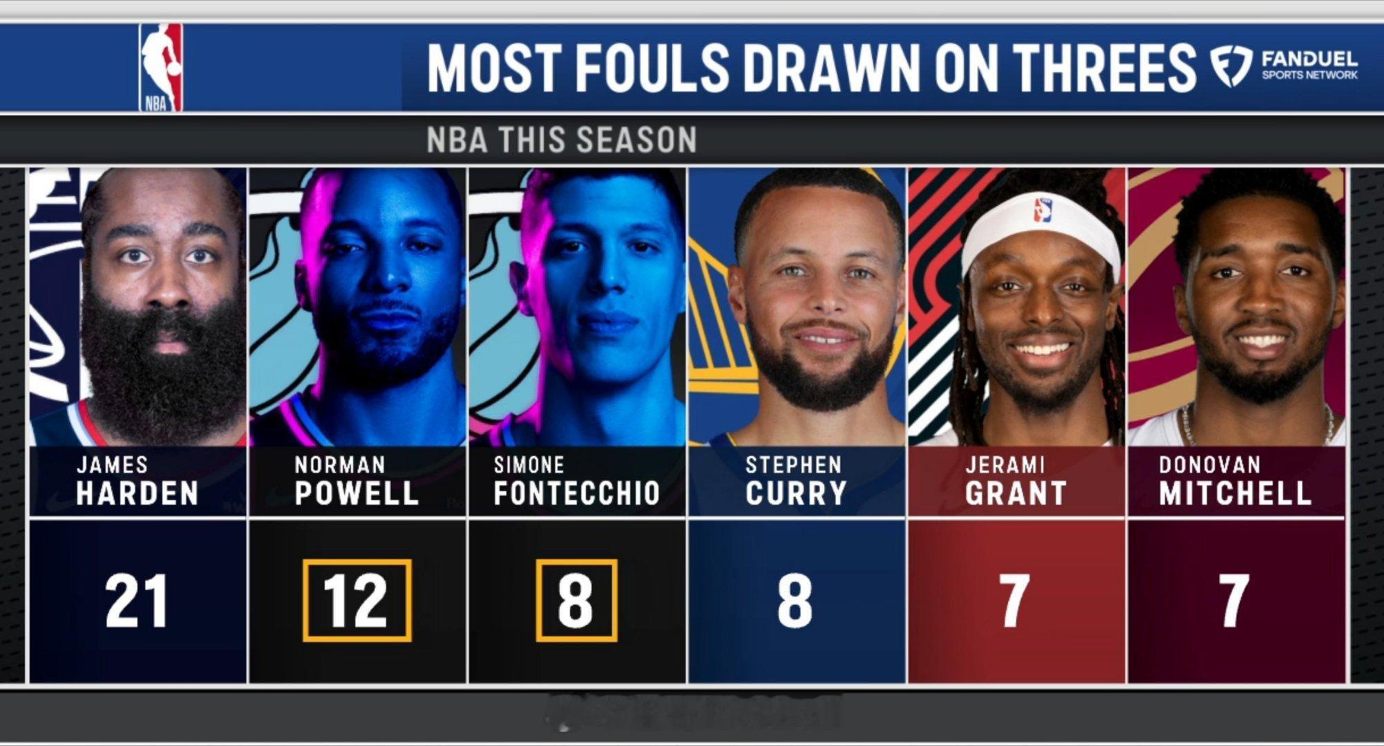 目前造3分犯规最多的球员，热火有2个造犯规大师哈登这是又回来了热火vs快船