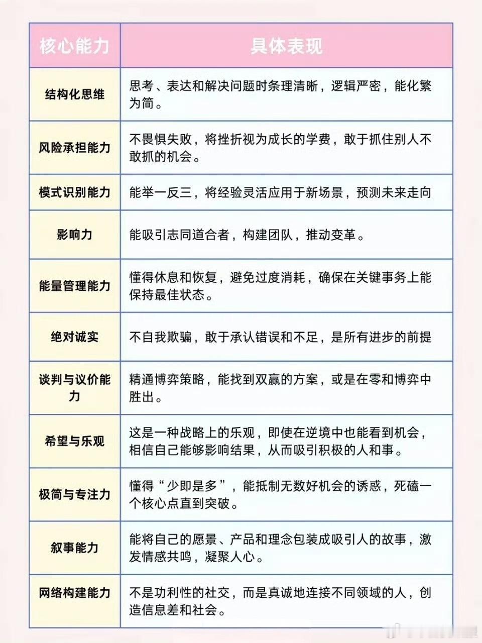 人最核心的22个能力1. 心力能坦然面对失败、批评和羞辱，将其视为过程而非终点，