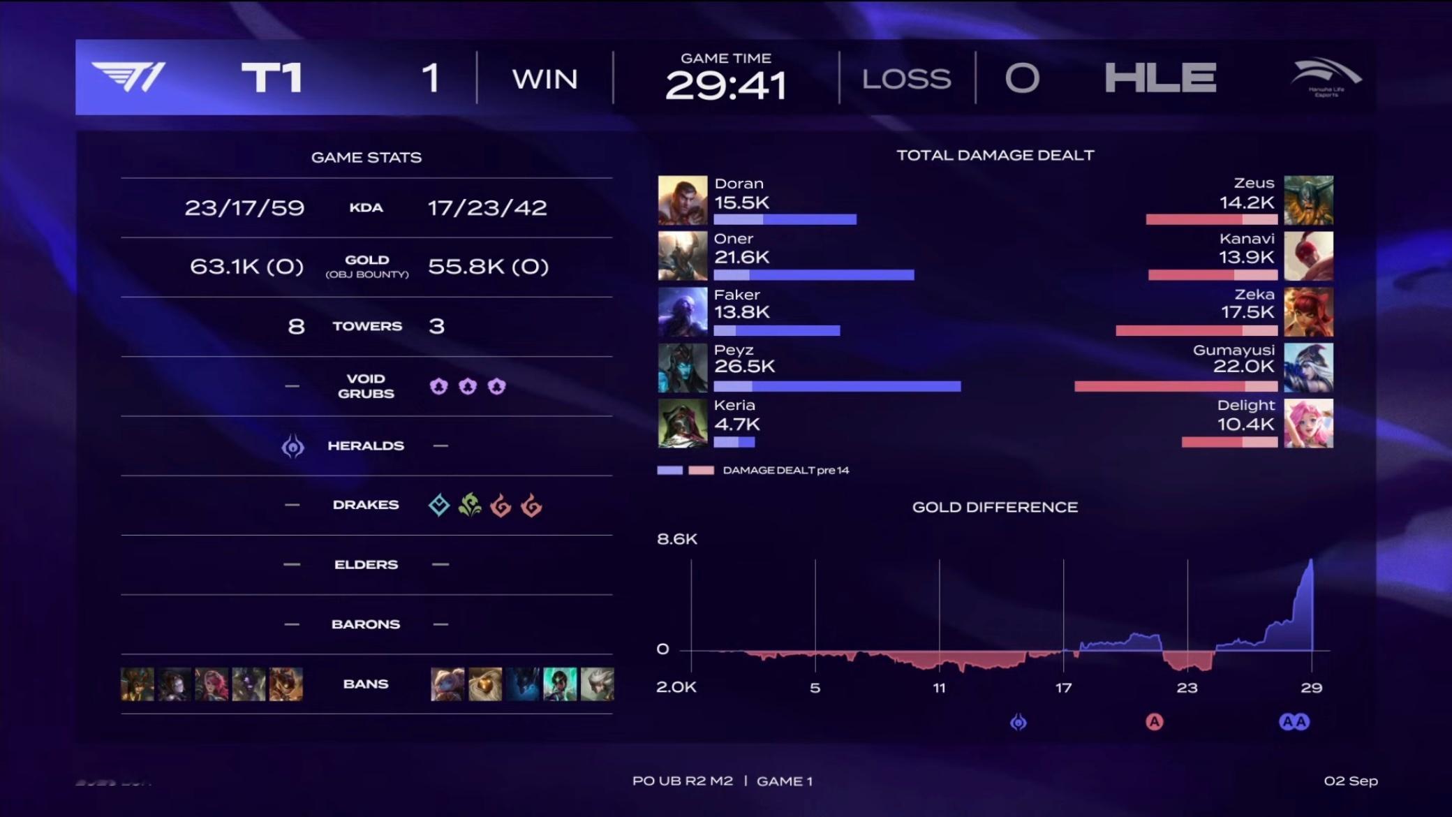【2026LCK 季后赛】 GAME 01 vs HLE第一局数据如下T1[超话