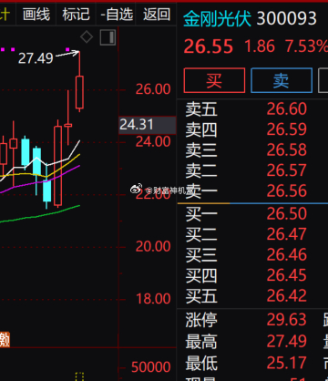 金刚光伏震荡筑底后开启拉升行情，今日冲高 27.49 元创出阶段新高，大涨 7.