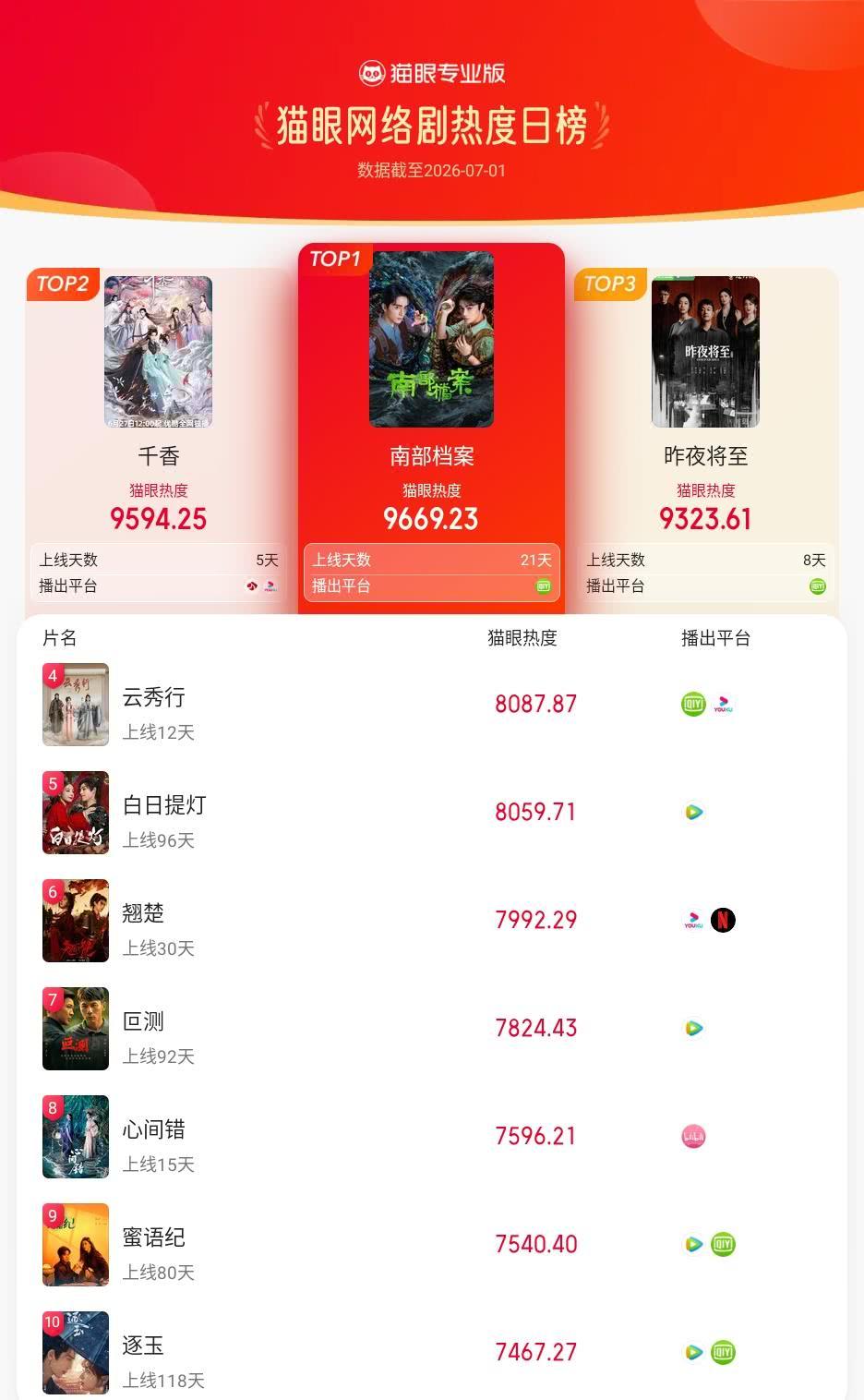 南部档案登猫眼网络剧热度榜TOP1 猫眼专业版榜单·7月1日网络剧TOP10 冠