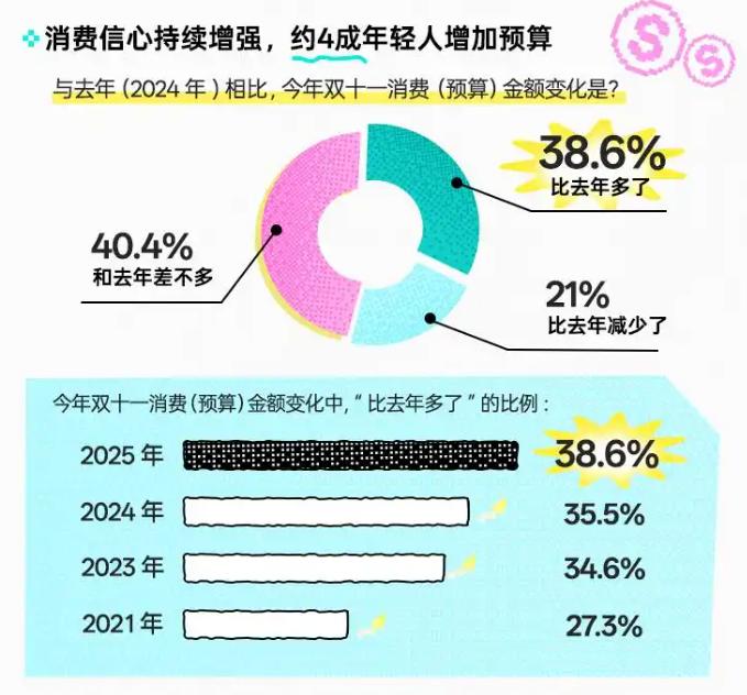 双11全周期“榜一大哥”TCL凭什么拿捏年轻人的心？实力打输出，颜值打辅助
 