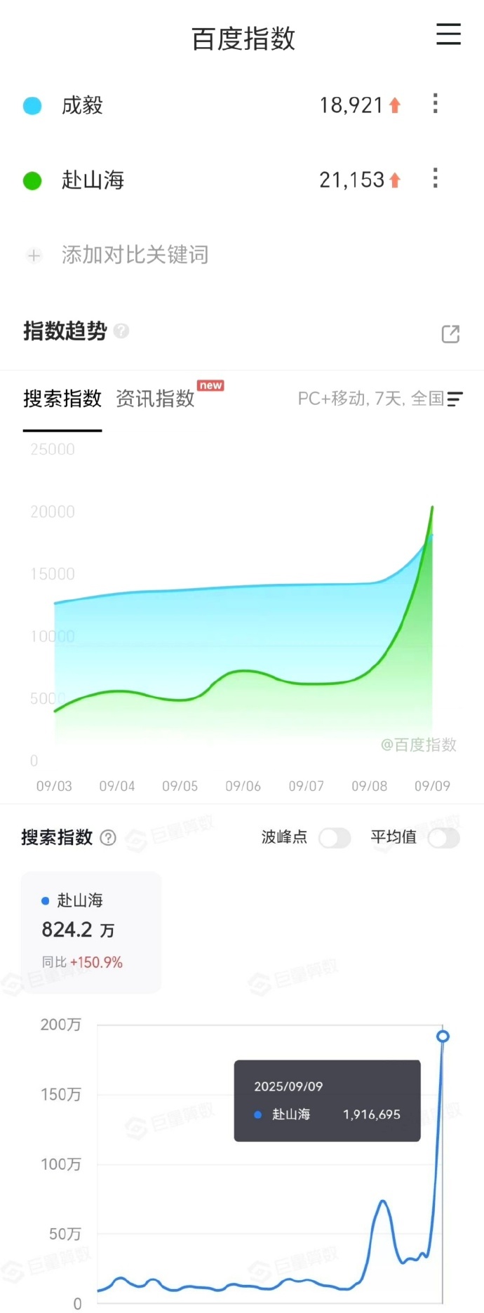 成毅赴山海定档首日引爆全网 赴山海定档热度 赴山海定档热度， 成毅赴山海定档首日