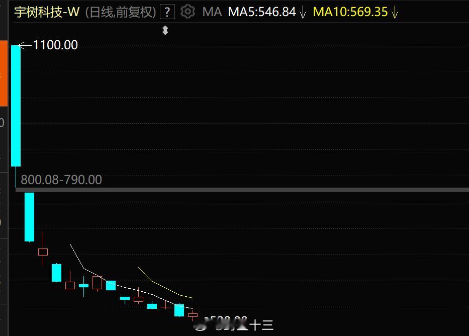 a股 宇树科技上市后股价…不要怪市场，你不买谁能割到你！我给你打一个比喻：我有一