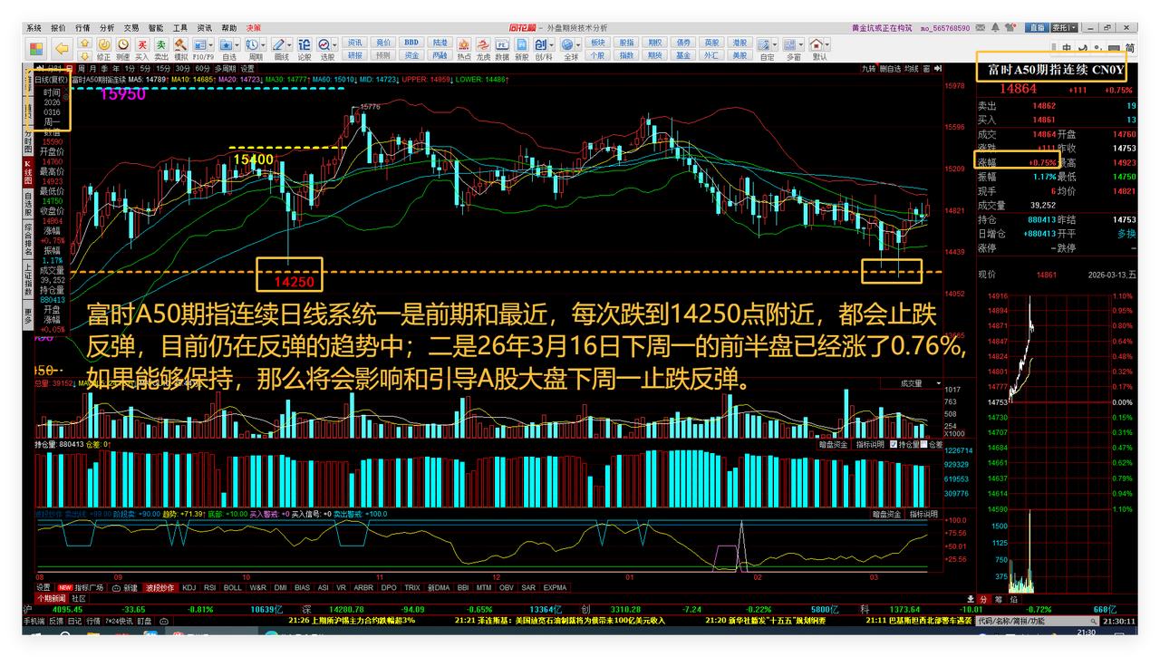 虽然26年3月13日一只自选股跌停板，心里不爽，但是A50、A股大盘下周或有转机