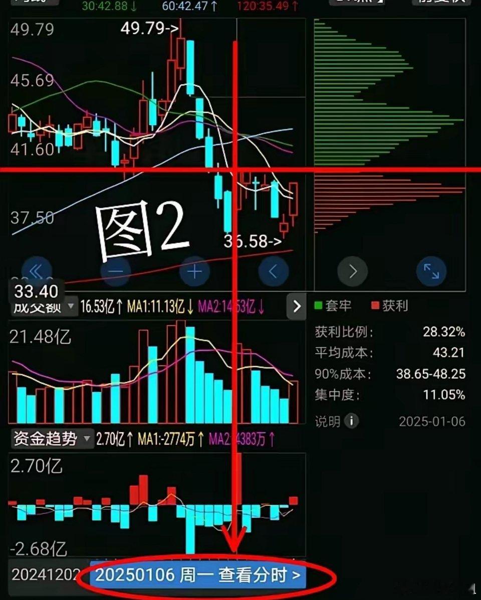 筹码分布选股，看上方套牢盘大搬家！第一张图，12月31号这一天，收盘价40.6元