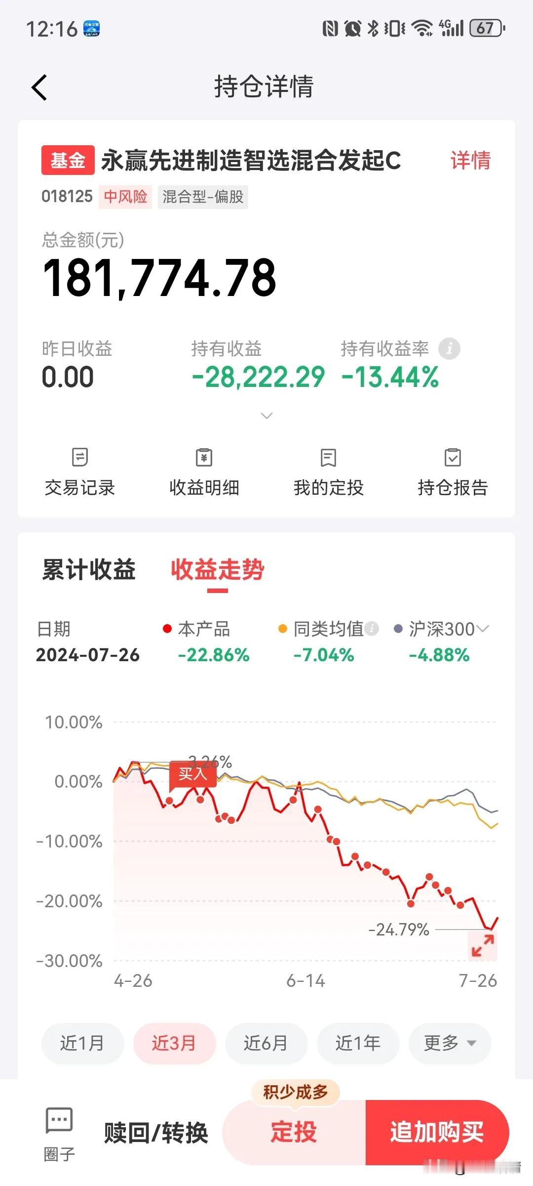 永赢先进制造近三个月跌了22.86%，个人定投依然亏损13.44%。持续下跌的原