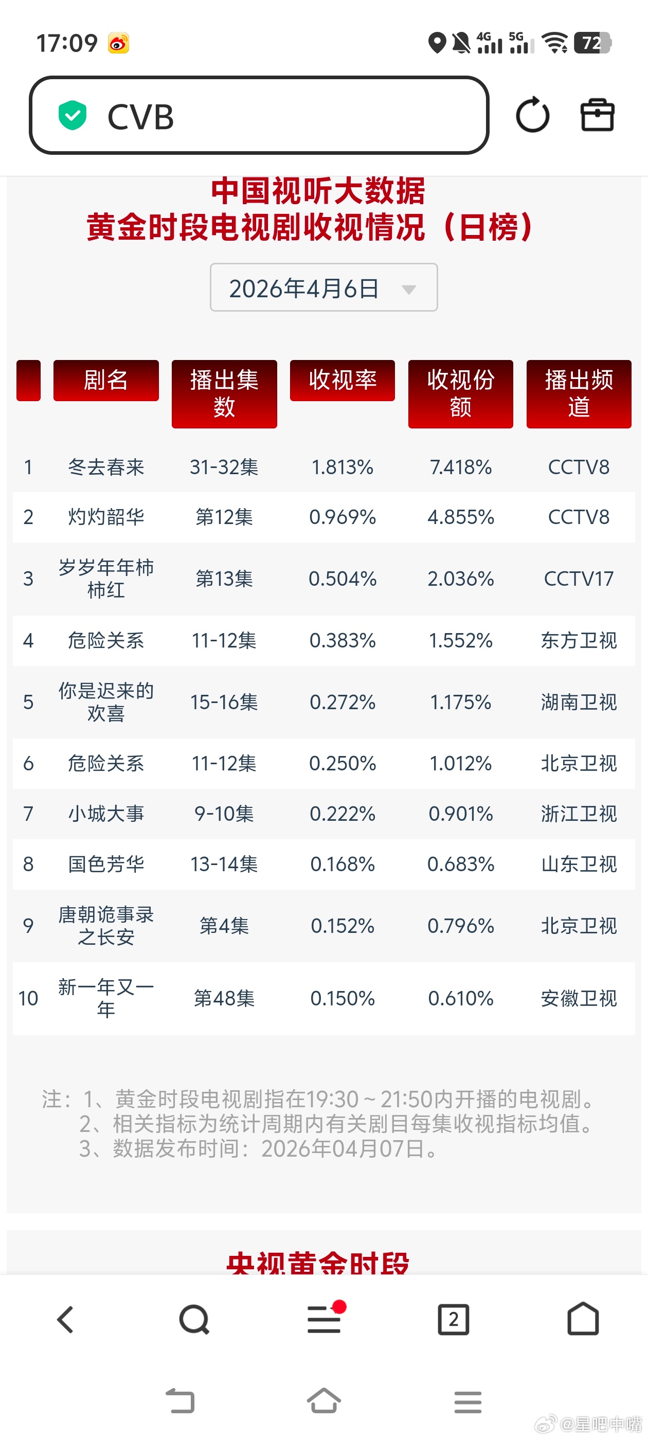 冬去春来 4月6日周一cvb收视日报：《冬去春来》全集集均1.864！暂列第三！