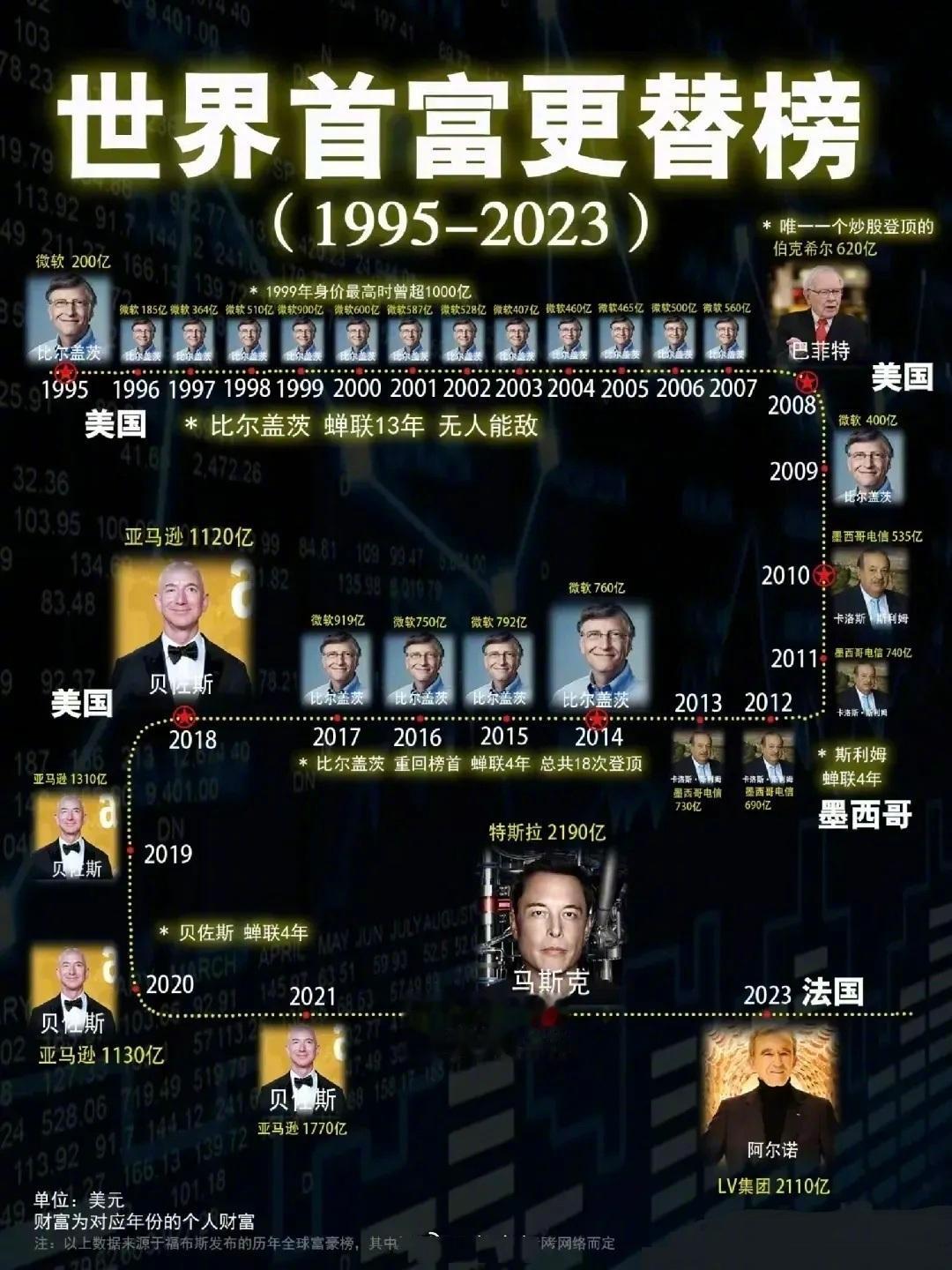 比尔盖茨是真的猛，1995年到2023年29年的时间里，有18年时间稳坐世界首富