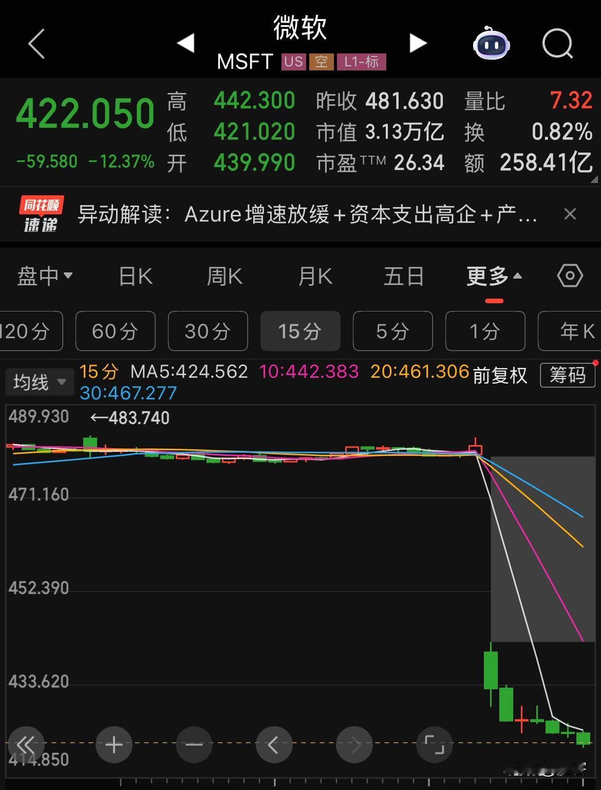 微软股价大跌超12%，市值一夜蒸发4000亿美元。

纳斯达克指数跳水，美股科技