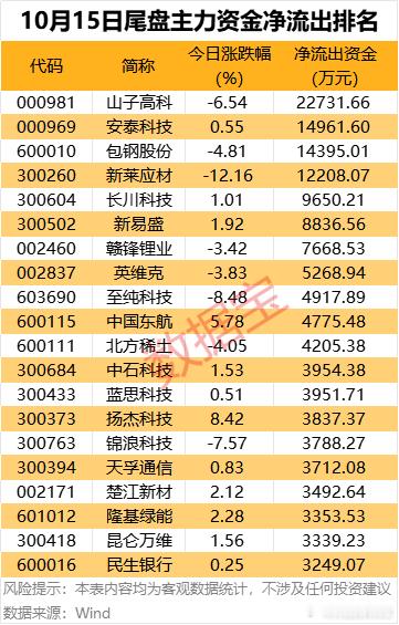 价值投资日志[超话] 净流出方面，山子高科、安泰科技、包钢股份、新莱应材尾盘主力