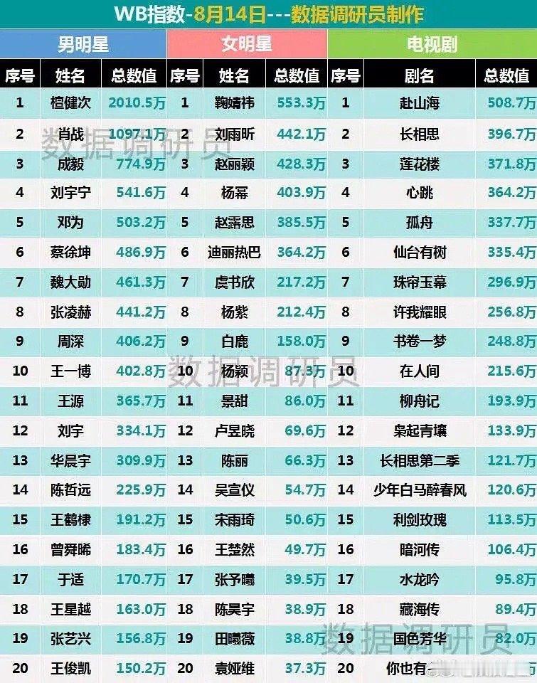 檀健次今年第三次破两千万了吧？ 是因为升title了吗 ​​​