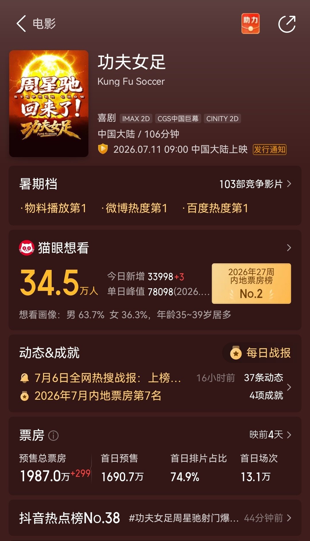《功夫女足》预售逼近2000万，7月11日首日票房会不会破1.5亿？ 