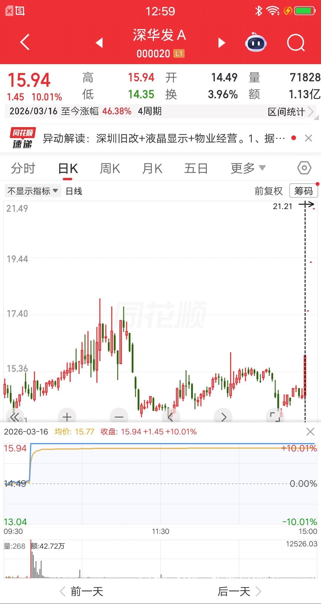 A股今天三哥的票出来了，就是三板组的票。该票首板是急拉封板的，此后三个板都是一字