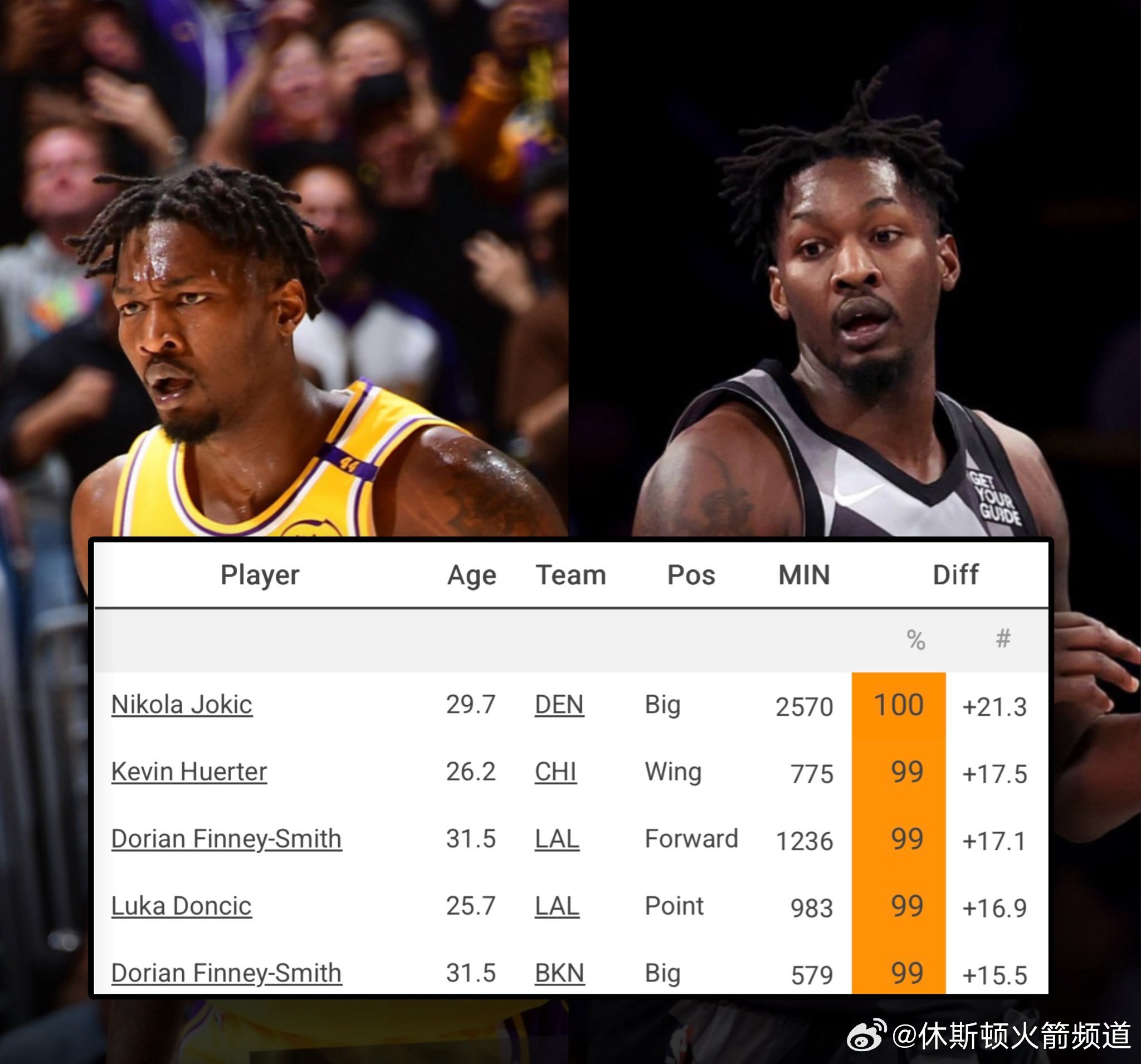 DFS在湖人和篮网效力期间，曾两次在ON/OFF（在场与不在场时净胜分差）统计数