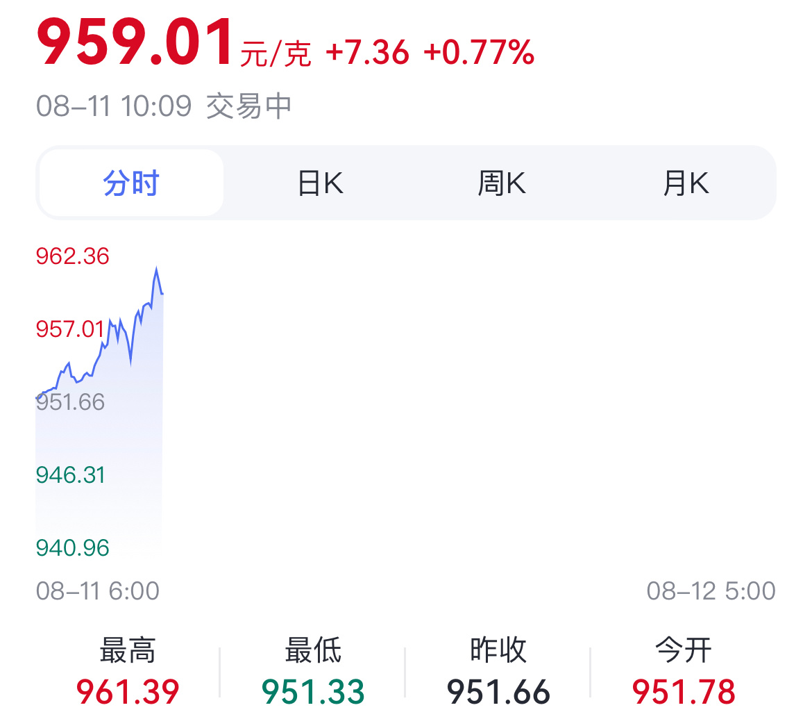 黄金照这个趋势这个月金价岂不是要重回1000了？那么问题来了，如果真回到1000
