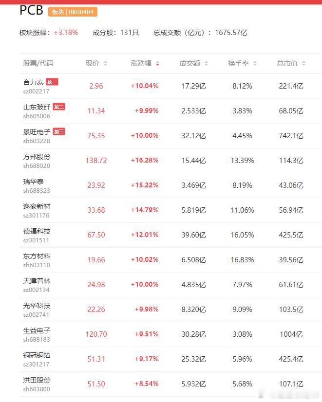 a股pcb PCB概念反复活跃，山东玻纤、景旺电子、天津普林涨停，逸豪新材、鹏鼎