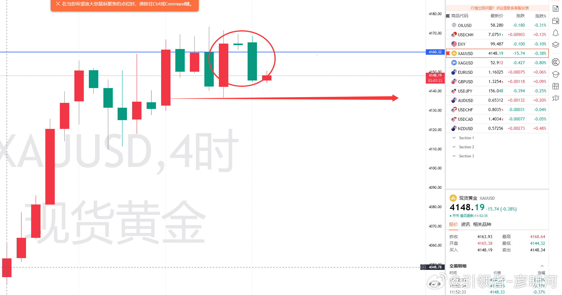 黄金技术面分析：昨日黄金日线小幅反弹收阳，波动并不算大，从最低的4132美元到最
