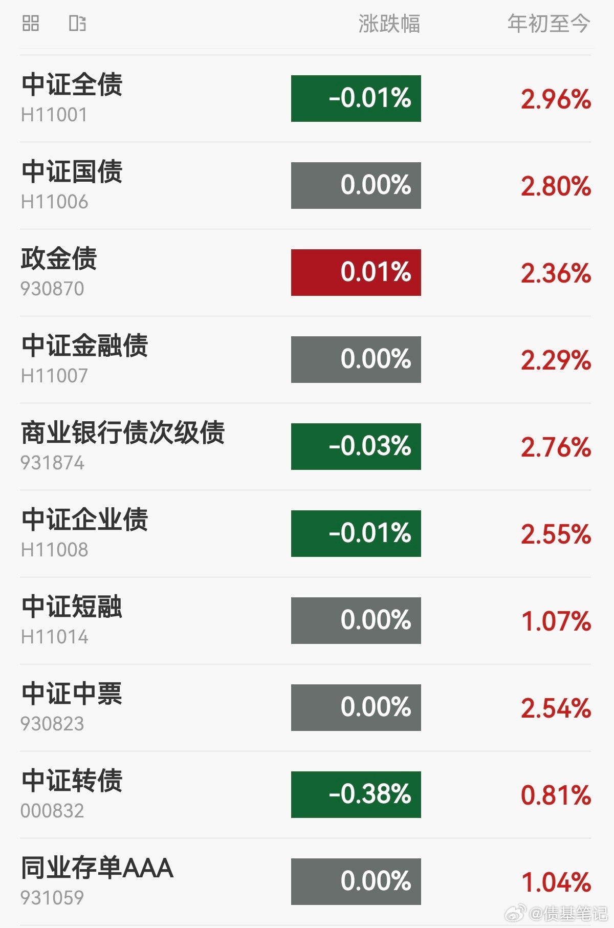 8月28日债市晴雨：中证全债碎蛋1个，仅政金债指数收红，整体雨天。利率债、信用债