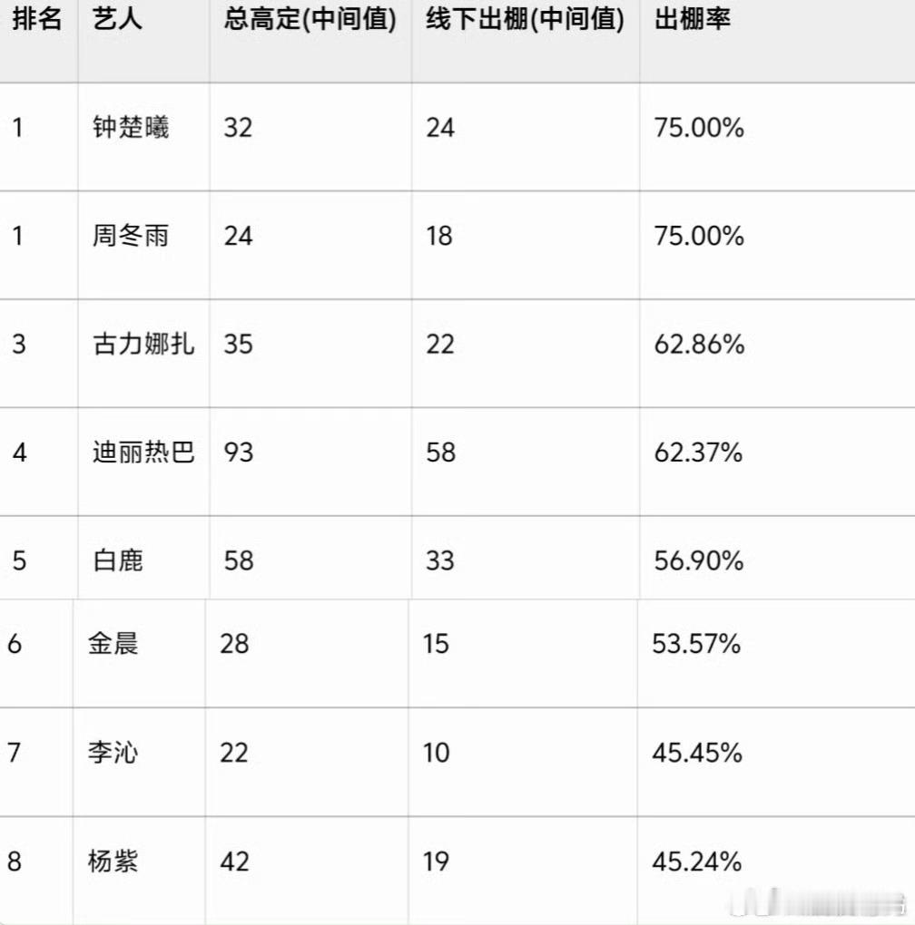 高定出棚这么喜欢涛高定出棚率我还以为是出棚率100%，数量连巴一半都没到。出棚率