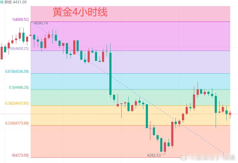 今日黄金行情分析：从周线走势看，黄金上周探底回升，周五非农数据利空，周线收十字星