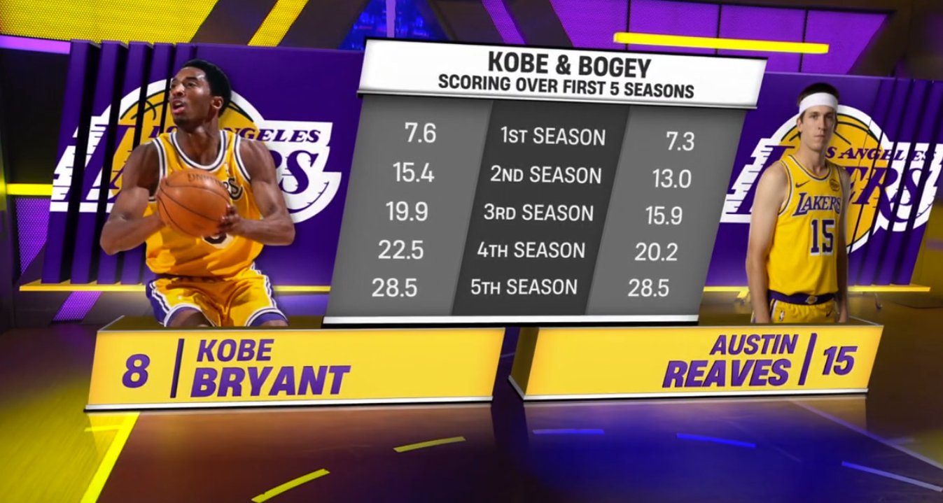 ▲恭喜湖人，球队居然集齐了科比+詹姆斯+东契奇