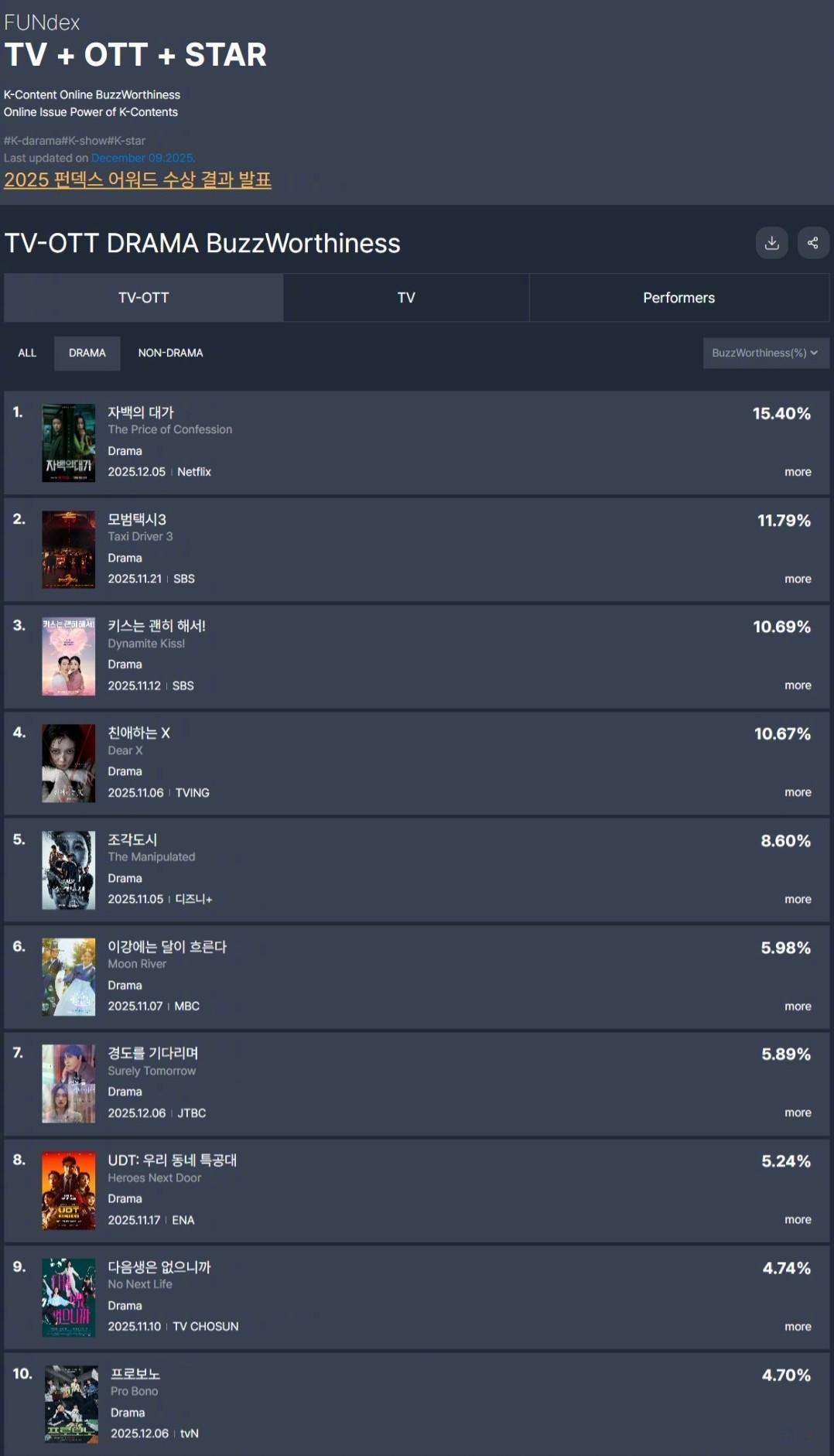 GOODDATA公布2025年12月第1周TV-OTT热度话题性排行。1.认罪之