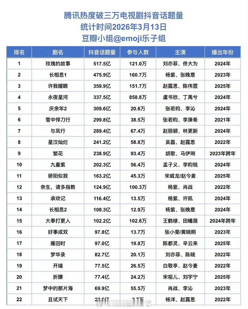 🐧 破三万剧🫘话题量排名🈶，大家感觉客观吗？ 