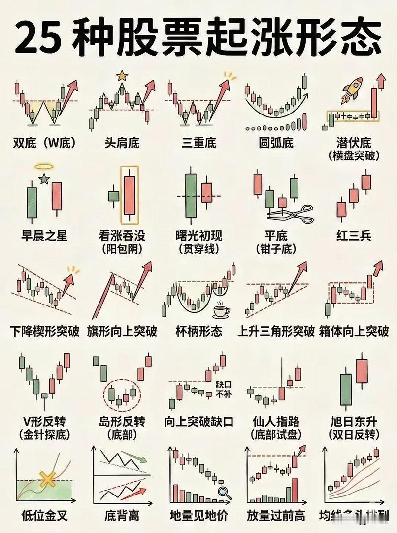 炒股，看盘技术真的很重要！在一个散户只能通过做多才能赚钱的市场里，散户自然更关心