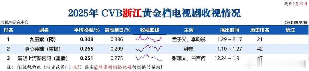 孟子义、李昀锐九重紫cvb已出，先网后台0.308暂年冠！可排蓝台24 年第六名