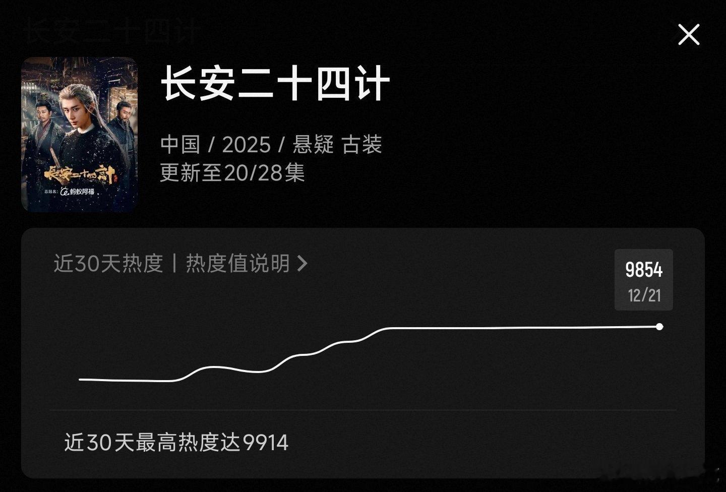 长安二十四计热度昨天峰值9914，离破万不远了，看今天能不能成功突破。 