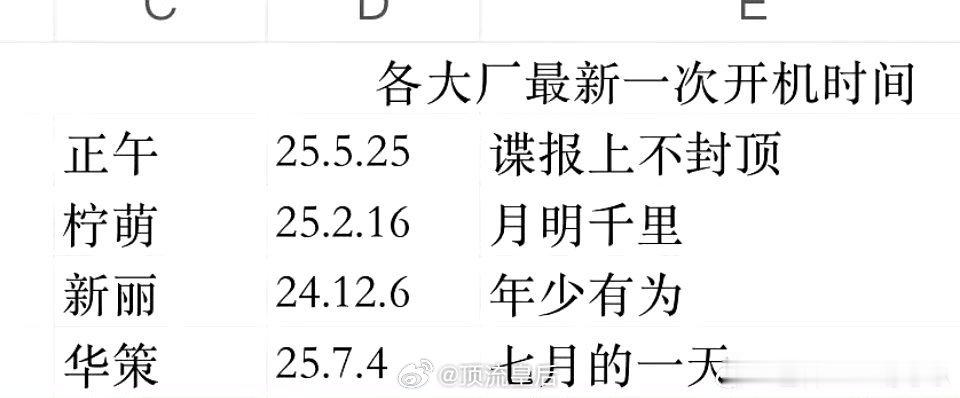 新丽到底被哪部剧拖累了，亏这么惨开不起剧了？今年一部都没有。[笑cry] ​​​