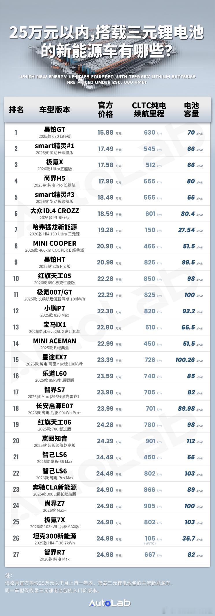 前段时间，宁德时代说：“25万元以上的车如果还在用磷酸铁锂电池，那就是变相减配。