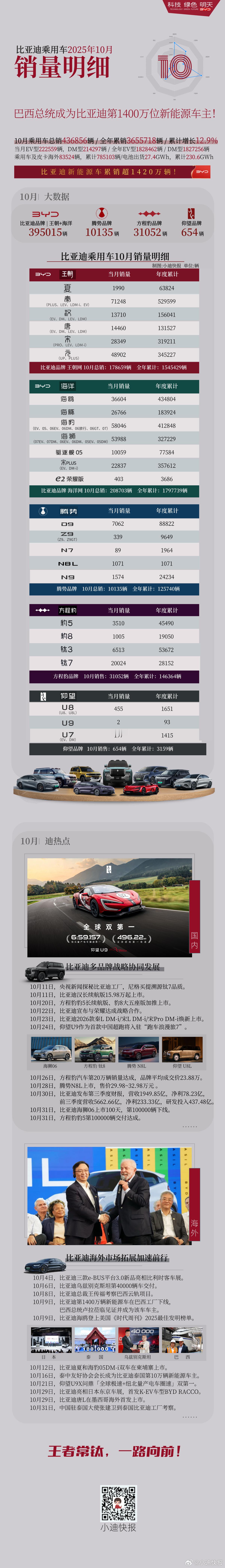 [加油]2025年10月比亚迪乘用车销量明细10月比亚迪乘用车累计销售43685