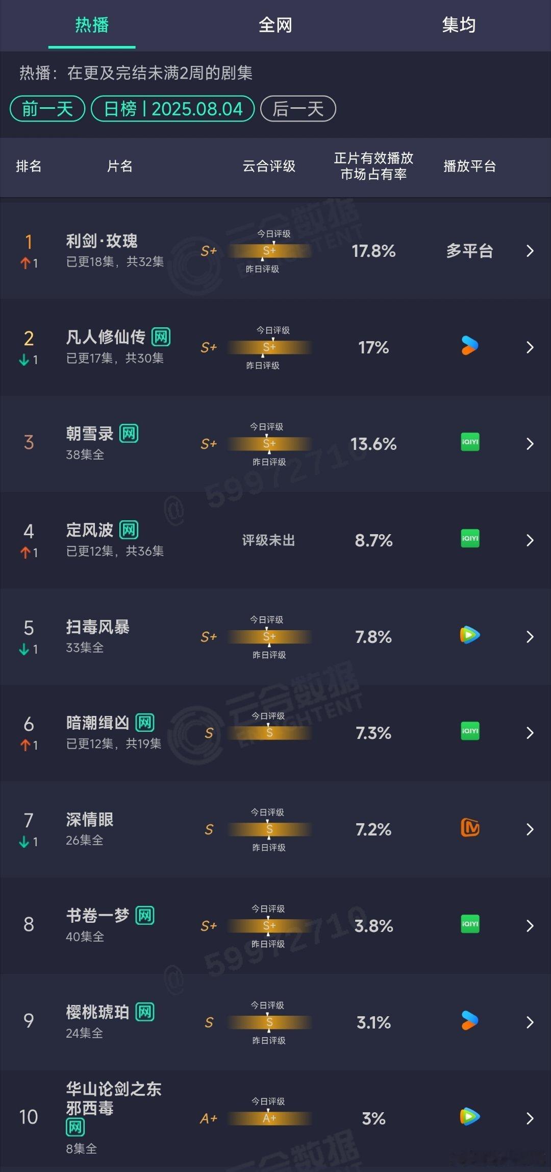 8.04云合：利剑玫瑰17.8%凡人修仙传17%定风波8.7% ​​​
