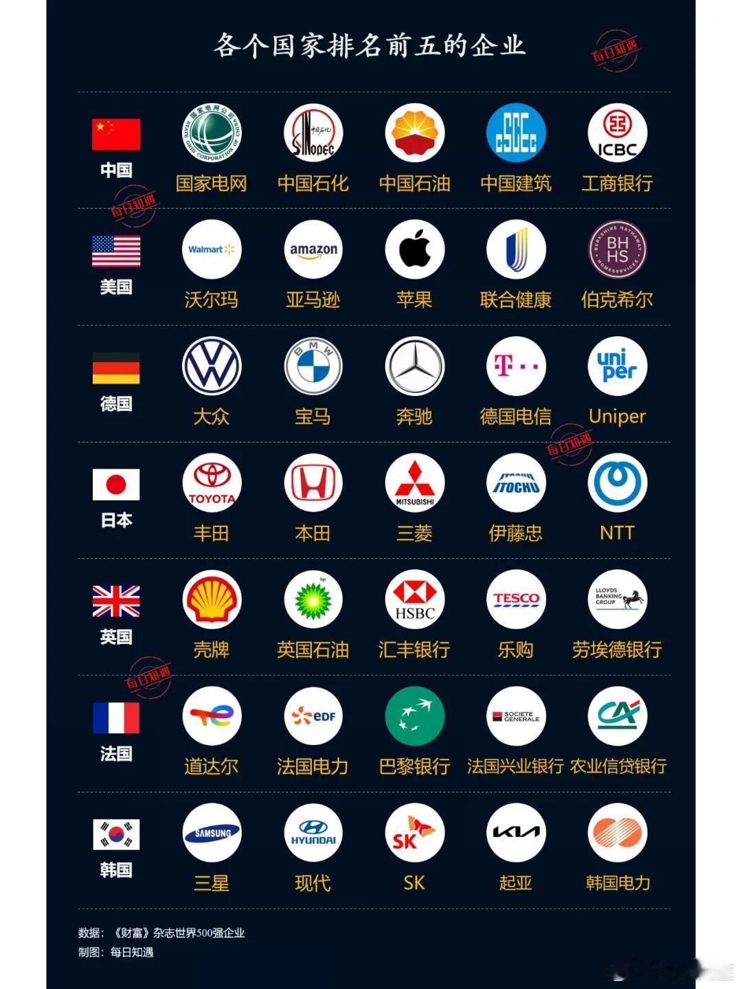 各国排名前五的企业 ​​​