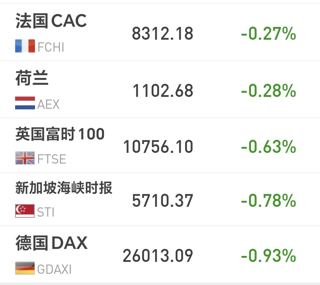 基金：市场九月份的高低点位置
欧洲市场现在是下跌中，法国下跌了0.27%，英国下