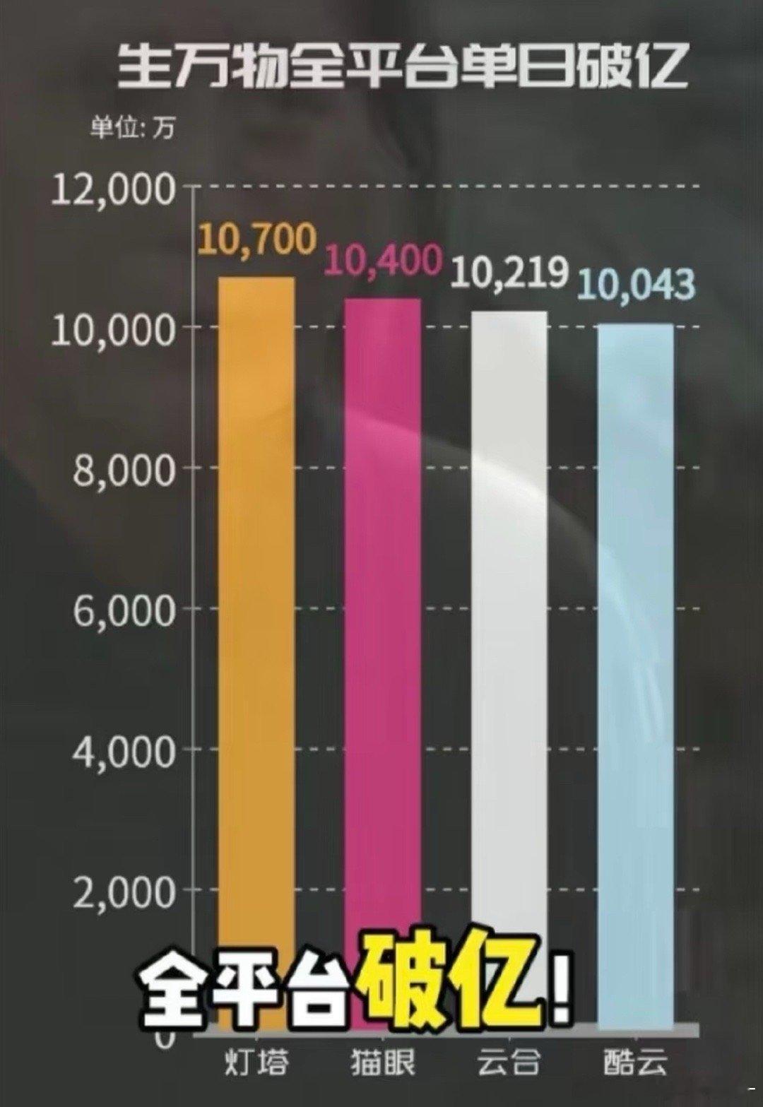从来没奶过生万物热度，能有个9000不错了，结果剧粉太多了，我都只是发发弹幕，没