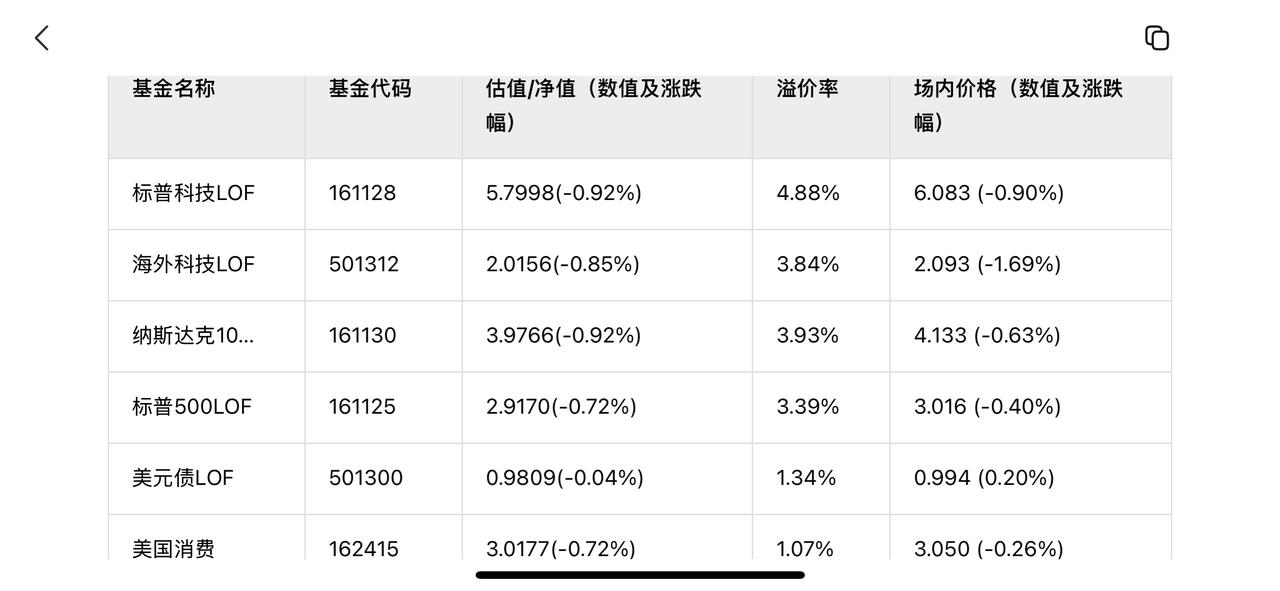 你参与套利了吗？这波lof套利大概率可以维持到明年！

由于各个基金公司外汇额度